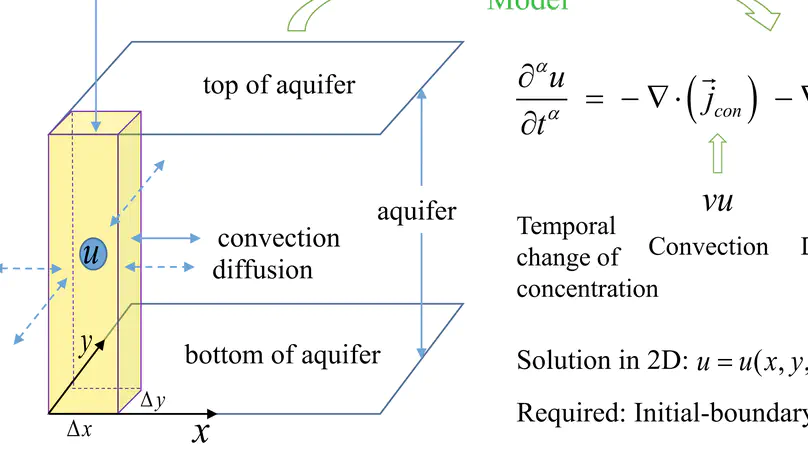 Compact finite-difference method for 2D time-fractional convection–diffusion equation of groundwater pollution problems