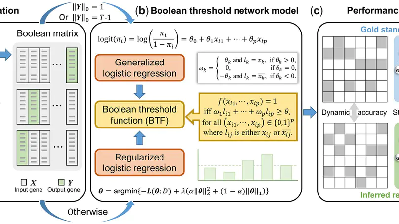 LogBTF: gene regulatory network inference using Boolean threshold network model from single-cell gene expression data 